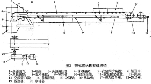 皮帶輸送機(jī)輸送帶張緊的調(diào)整方法