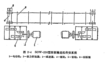 刮板輸送機(jī)傳動系統(tǒng)