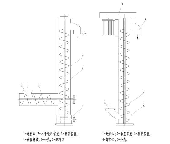 螺旋輸送機(jī)的螺旋軸的設(shè)計(jì)技術(shù)