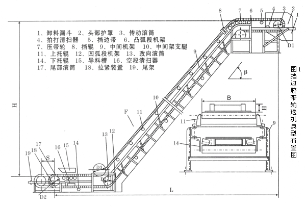 擋邊帶式輸送機(jī)典型布置圖