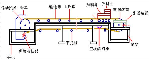 帶式輸送機(jī)托輥間距設(shè)計圖紙