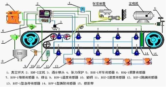 帶式輸送機(jī)故障監(jiān)控元件的分類及作用