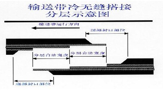 輸送帶硫化